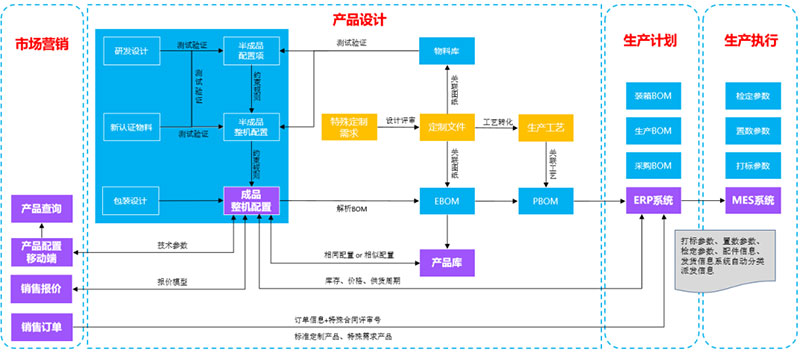 如何定制產(chǎn)品百萬(wàn)級(jí)物料編碼？